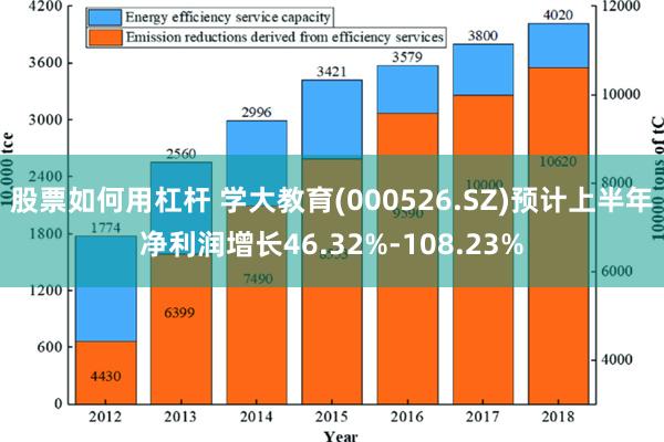 股票如何用杠杆 学大教育(000526.SZ)预计上半年净利润增长46.32%-108.23%