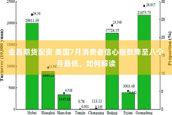 金昌期货配资 美国7月消费者信心指数降至八个月最低，如何解读