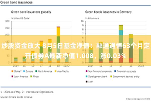 炒股资金放大 8月5日基金净值：融通通恒63个月定开债券A最新净值1.008，涨0.03%