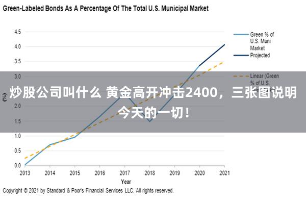 炒股公司叫什么 黄金高开冲击2400，三张图说明今天的一切！