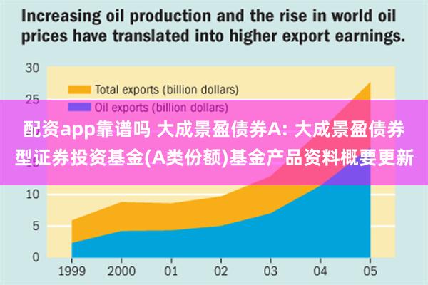 配资app靠谱吗 大成景盈债券A: 大成景盈债券型证券投资基金(A类份额)基金产品资料概要更新